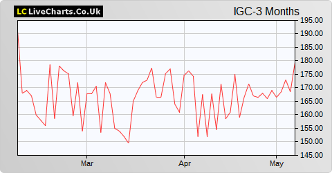 India Capital Growth Fund Ltd. share price chart