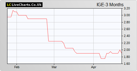 Image Scan Holdings share price chart