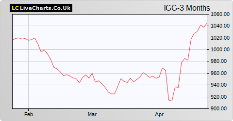 IG Group Holdings share price chart