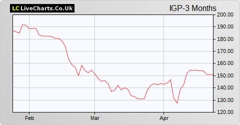 Intercede Group share price chart