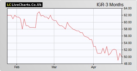 IG Design Group share price chart