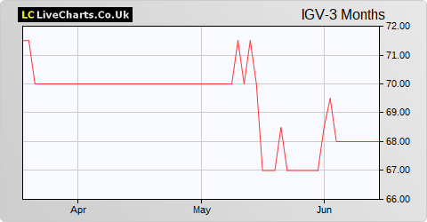 Income & Growth VCT share price chart