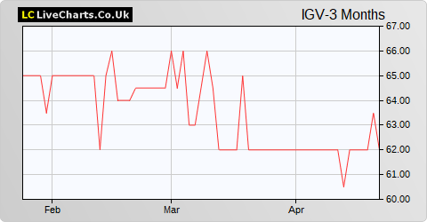 Income & Growth VCT share price chart