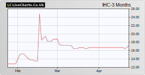 Inspiration Healthcare Group share price chart