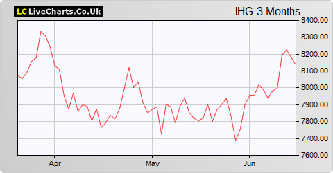 InterContinental Hotels Group share price chart