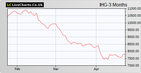 InterContinental Hotels Group share price chart