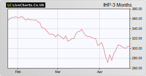 IntegraFin Holding share price chart