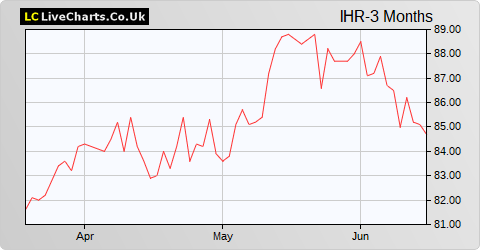 Impact Healthcare Reit share price chart