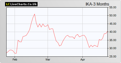 Ilika share price chart