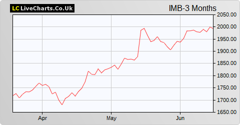 Imperial Brands share price chart