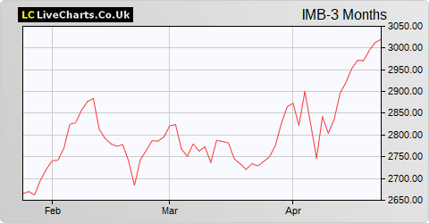 Imperial Brands share price chart