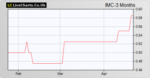 IMC Exploration Group share price chart