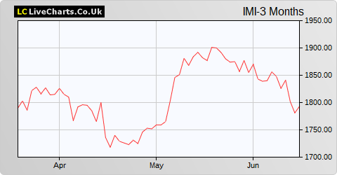 IMI share price chart
