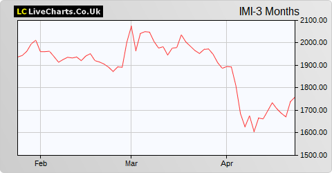 IMI share price chart