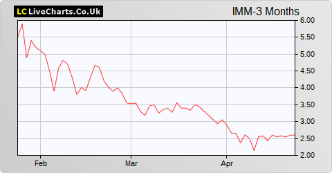 Immupharma share price chart