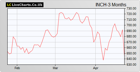 Inchcape share price chart