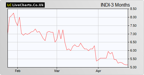 Indus Gas Ltd. share price chart