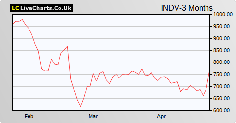 Indivior share price chart