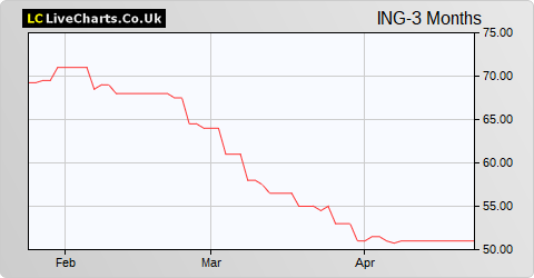 Ingenta share price chart