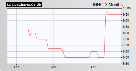 Induction Healthcare Group share price chart