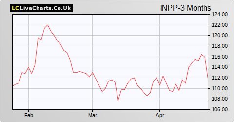 International Public Partnerships Ltd. share price chart