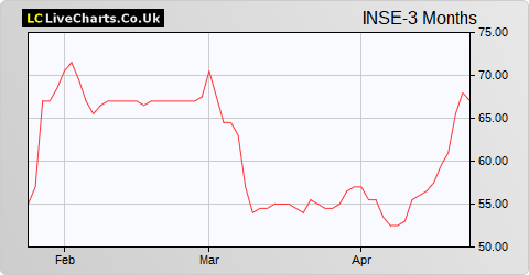 Inspired Energy share price chart