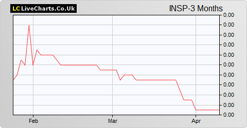 Inspirit Energy Holdings share price chart