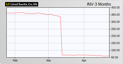 Investment Company share price chart