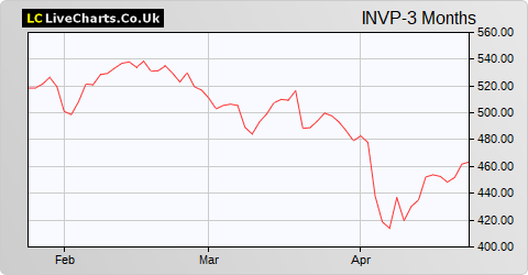 Investec share price chart