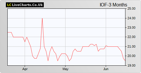 Iofina share price chart