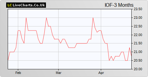 Iofina share price chart