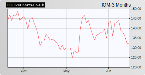 Iomart Group share price chart