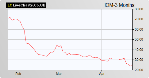 Iomart Group share price chart