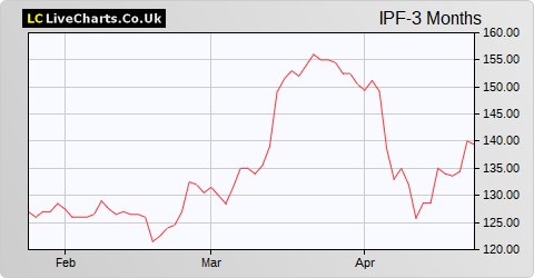 International Personal Finance share price chart