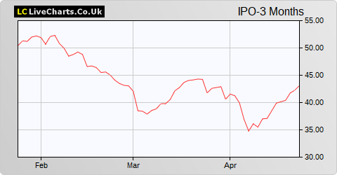 IP Group share price chart