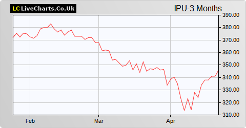 Invesco Perpetual UK Smaller Companies Inv Trust share price chart