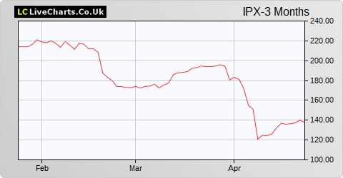 Impax Asset Management Group share price chart