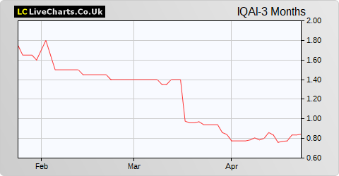 IQ-AI Limited share price chart