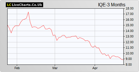 IQE share price chart