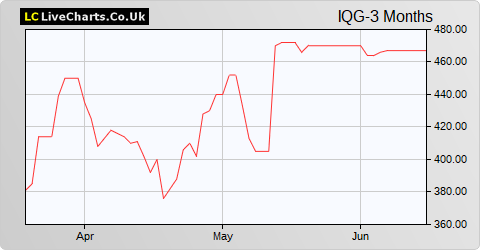 IQGEO Group share price chart