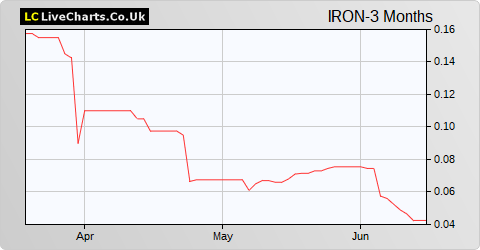 Ironveld share price chart