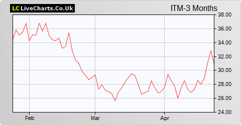 ITM Power share price chart