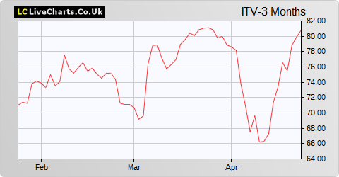 ITV share price chart