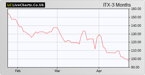 Itaconix share price chart