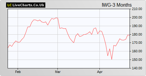 IWG share price chart