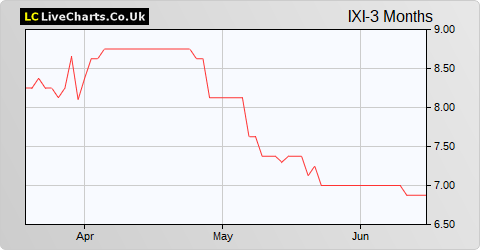 Ixico share price chart