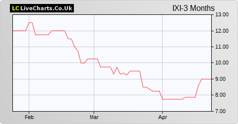 Ixico share price chart