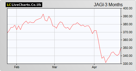 JPMorgan Asia Growth & Income share price chart