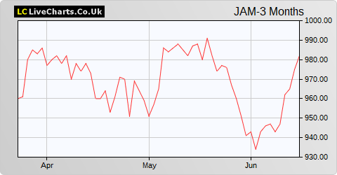JPMorgan American Inv Trust share price chart