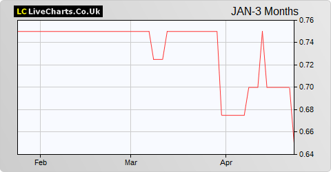 Jangada Mines share price chart